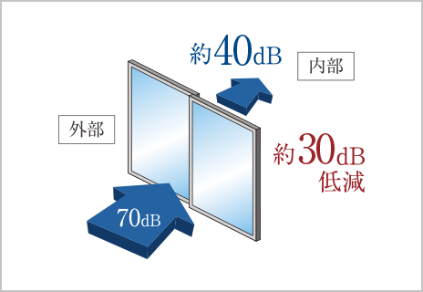 防音サッシ（T-2等級サッシ）
