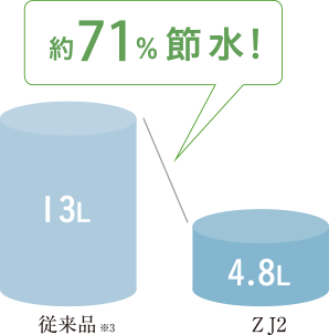 約71%の超節水