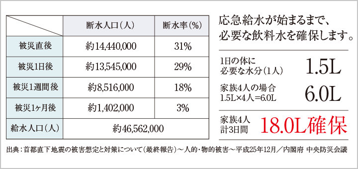 ご自宅の非常用飲料水を確保します。