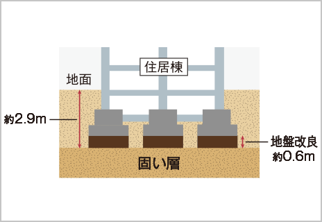 地盤改良