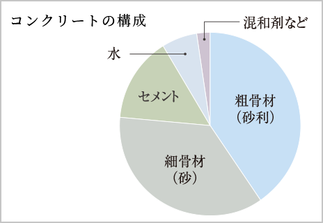 水セメント比