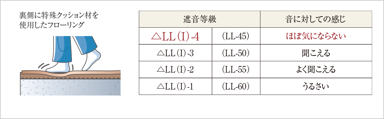 △LL（I）-4等級フローリング（LL-45相当）