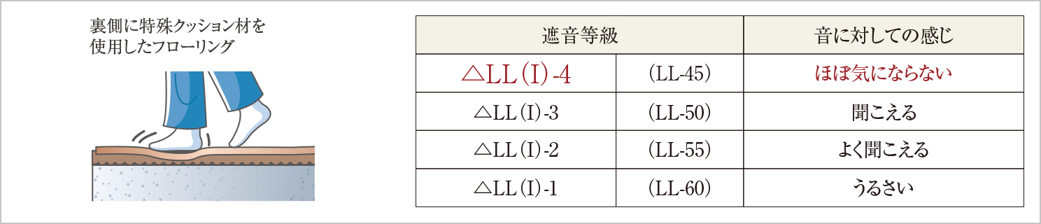 △LL（I）-4等級フローリング（LL-45相当）